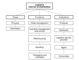 Functions, flows and institutions in the logistics channel of distribution  | Download Scientific Diagram